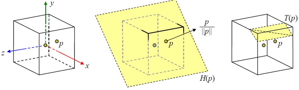 54 Figura 3.5: Mapeamento entre um ponto em R 3 e um valor de qualidade. Dada uma célula centrada na origem e um ponto p, define-se o plano H que passa por p e é ortogonal a p/ p.