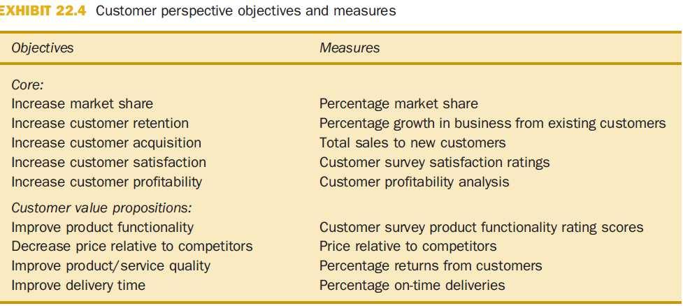 Balanced Scorecard mapa estratégico Perspetiva do Cliente What it intends Financial objectives related with Revenue growth strategy Customer outcomes Market share Customer acquisition Account share