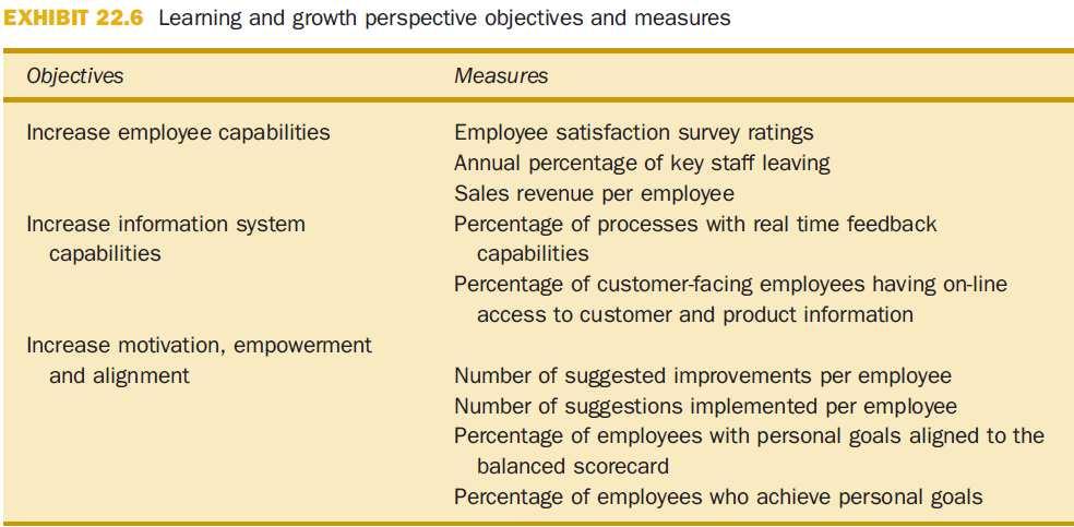 7. Sistemas de avaliação de performance Balanced Scorecard exemplo(drury) Perspetiva da Aprendizagem e Crescimento How it is done Capital Humano Capacidades Treino Conhecimento Capital de Informação