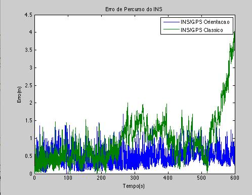 140 Figura 9 Erro do Percurso Calculado pelo GPS/INS na Simulação.