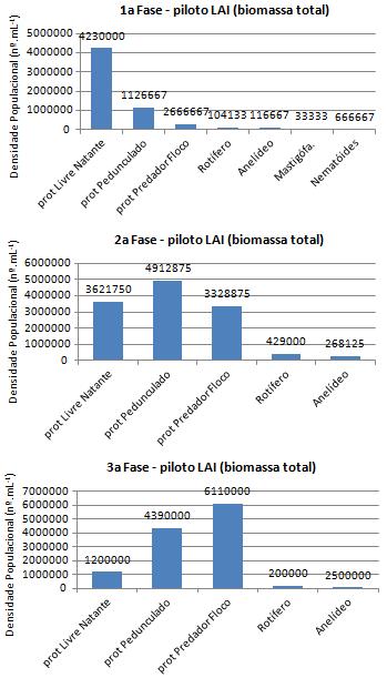 153 Figura 54 - Densidade populacional referente à biomassa total presente na piloto LAI.