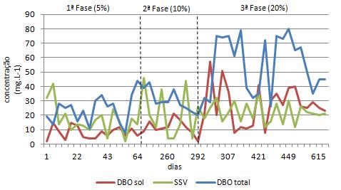 As Figuras 67 e 68 correlacionam os valores históricos das variáveis DBO solúvel; DBO total e SSV dos efluentes dos processos LAC e LAI, respectivamente Figura 67 - Correlação entre as variáveis DBO