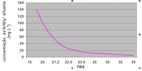 45 Figura 7 - Relação entre taxa de nitrificação e TRS Extraído de: FERREIRA, 2000.