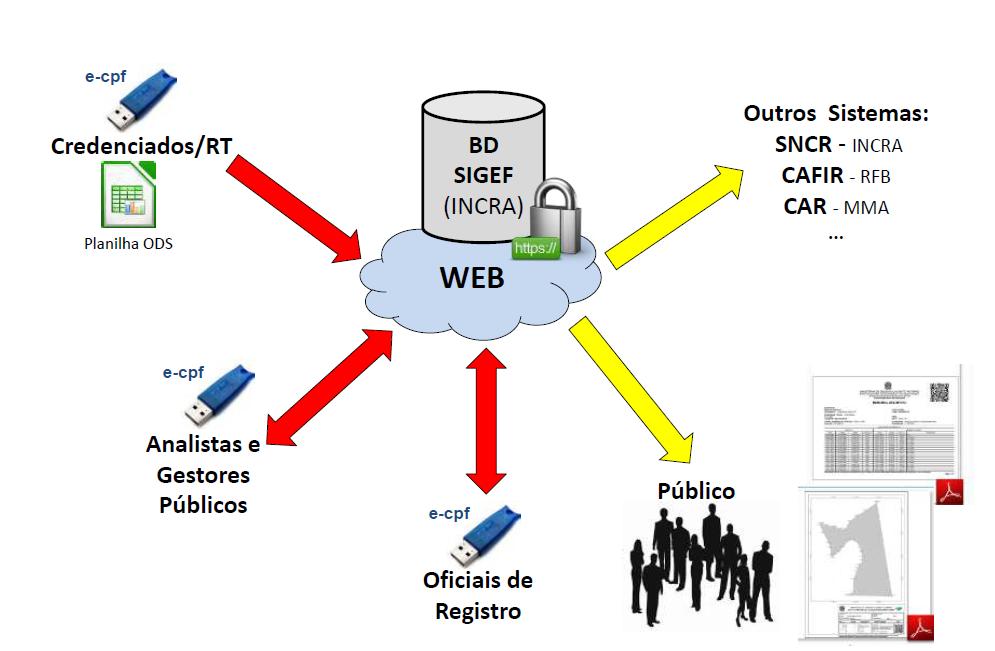 Fundiário Certificação de