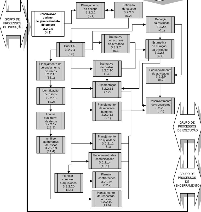 Planejamento Grupo de processos de planejamento.