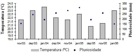Fonte: Estação Ambiental de Itutinga da CEMIG (EAI-CEMIG) Figura 1. Variação da temperatura do ar e da pluviosidade em três períodos reprodutivos Tabela 1.