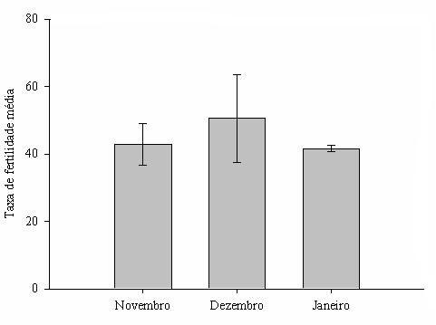 Figura 2. Taxa de fertilidade média (%) dos três meses nos diferentes períodos de piracema avaliados para curimba (Prochilodus lineatus), C.