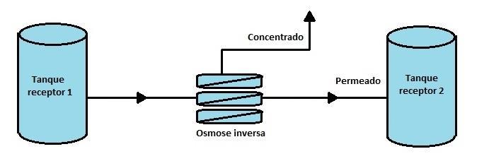 Tanque receptor 1: após passar pelo misturador a solução homogeneizada segue para o tanque receptor 1, que consiste em um reservatório de capacidade volumétrica de 200L, no qual a solução ficará até