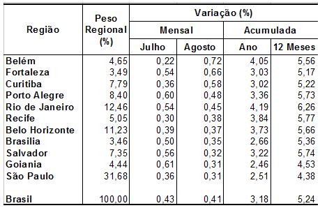 Tabela 2 Índices regionais de inflação. Fonte: IBGE Figura 2 IPCA Variação em 12 meses. Fonte: IBGE Sistematização e Elaboração: Diretoria de Economia e Estatística/Assessoria Econômica/Sinduscon-Pa.