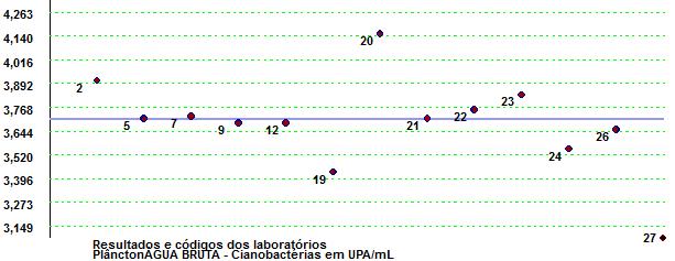 Figura 5: Gráfico de médias e dispersão de Cianobactérias em UPA/mL na Amostra Plâncton Figura 6: