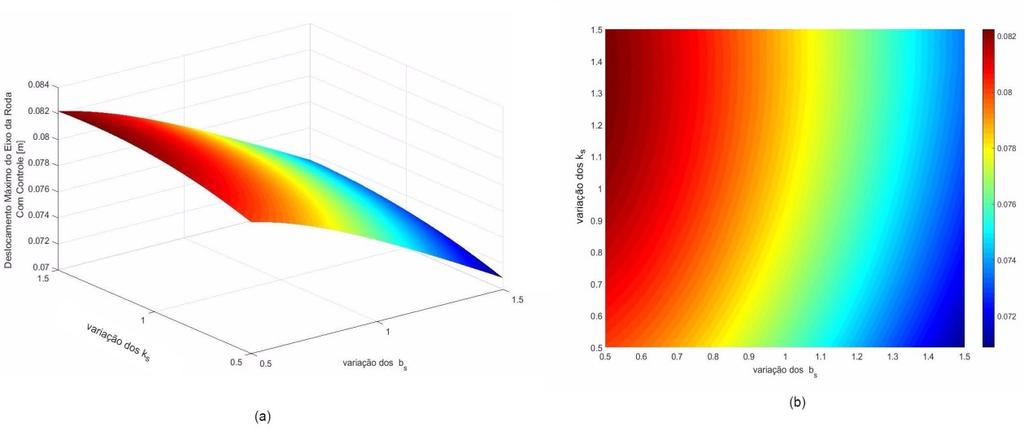 88 A Figura 27 mostra o estudo paramétrico do deslocamento do eixo da roda com controle em relação à variação dos coeficientes da mola (ks) e do amortecedor ( ).