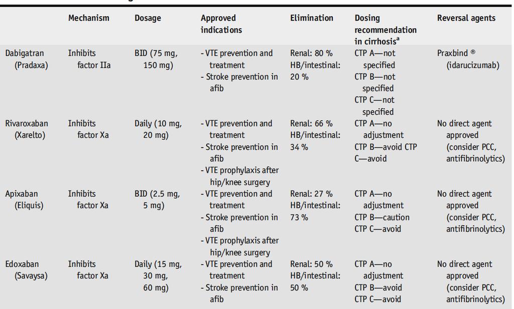 ANTICOAGULANTES DE AÇÃO