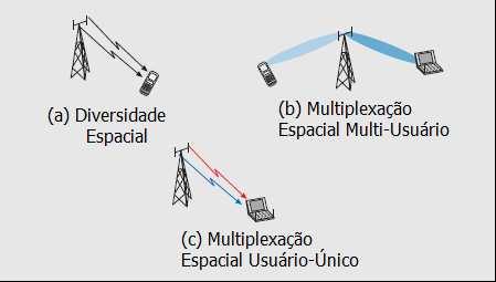 diferentes antenas são enviados a um mesmo usuário, enquanto no primeiro cada fluxo de dados tem um destinatário diferente, e o reúso dos recursos é utilizado para alocar a maior quantidade possível