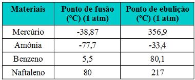 respectivamente: a) sólido, líquido, gasoso e líquido. b) líquido, sólido, líquido e gasoso. c) líquido, gasoso, líquido e sólido. d) gasoso, líquido, gasoso e sólido.