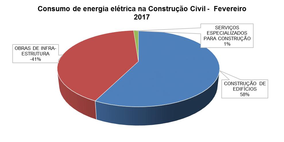 7 3 -NÍVEIS DE ATIVIDADES DA CONSTRUÇÃO CIVIL 3.1- Consumo de Energia Elétrica da Construção Civil em Belém Classes de consumo Consumo Faturado (kwh) Fev/17 CONSTRUÇÃO DE EDIFÍCIOS 3.243.