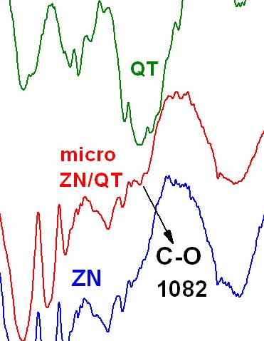 presença do não-solvente (etanol para QT e água para ZN). Com isso, é possível inferir que as micropartículas são constituídas principalmente de ZN com pouca QT.