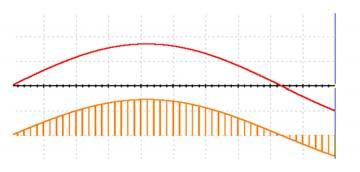 PWM Pulse width modulation talto D(%) = 100