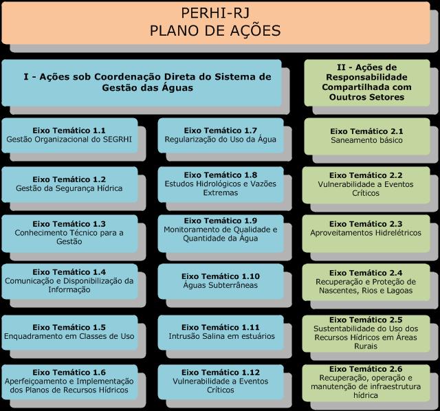 Figura 2 Organização dos 18 eixos temáticos do Plano de Ações do PERHI-RJ Fonte: COPPETEC, 2014 PLANOS DE BACIA Para fins de gestão, o Estado do Rio de Janeiro está dividido em nove Regiões