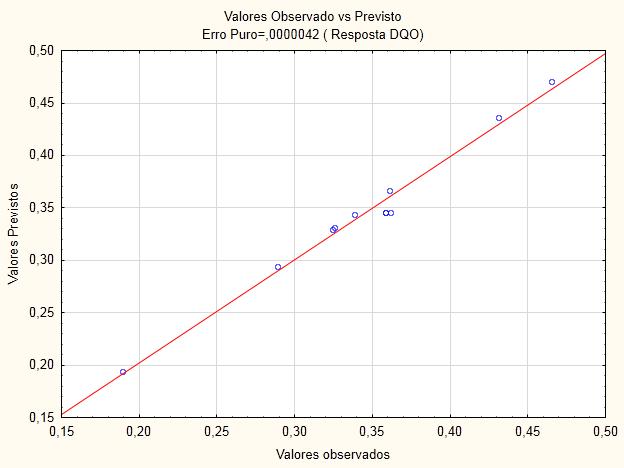 65 excelente concordância entre os valores observados e esperados, confirmando o modelo como linear e constatando que os resíduos do modelo seguem distribuição normal visto que os pontos se aproximam