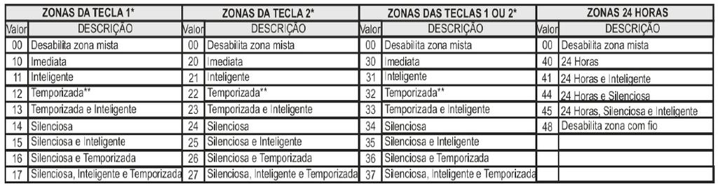 Digite 04 para programar a zona 4 ou Digite 05 para programar a zona 5 ou Digite 06 para programar a zona 6 ou Digite 07 para programar a zona 7 ou Digite 08 para programar a zona 8 (emite 2 bip e a