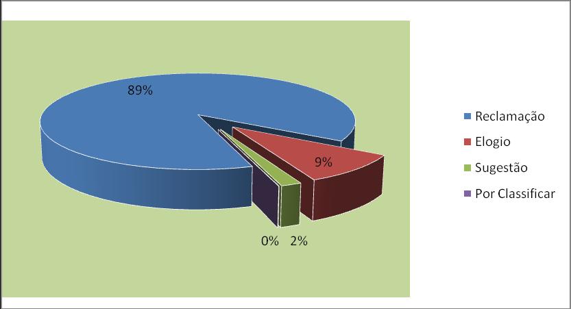 Gráfico 5 - Tipologia das exposições Do total de exposições (16190) que visam as Unidades Hospitalares, 89% (14367) correspondem a