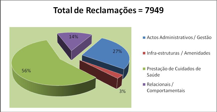 Gráfico 22 Total de reclamações por Área Do total das reclamações (7949), 56%