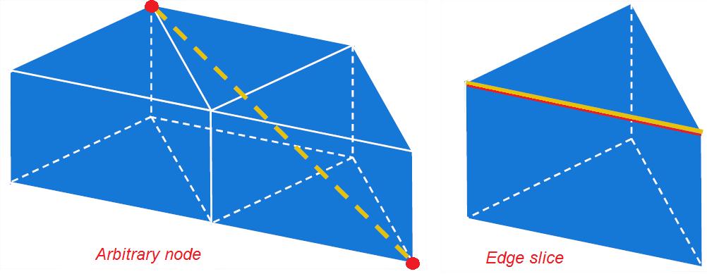 95 Figura 4.13 - Representação numéricas dos elementos discreto 1D no FEFLOW: Arbitrary node e Edge slice.