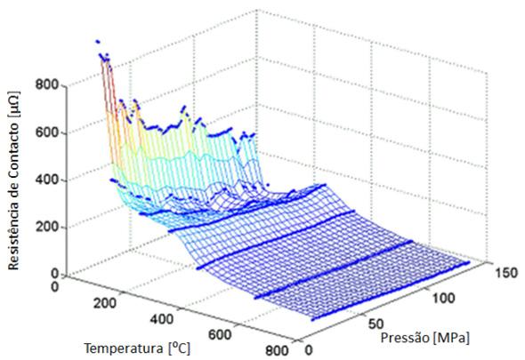 A Figura 2.4 mostra a variação da resistência de contacto de um aço macio a diferentes temperaturas e diferentes pressões proveniente de um estudo [12].