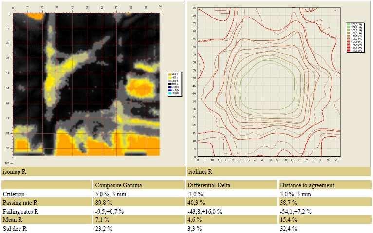 Figura 4.58 - Resultado da análise feita pelo software FilmQA Pro 2011 do filme EBT2 irradiado na instituição 8 usando o critério para o índice gama de 5%-3mm.