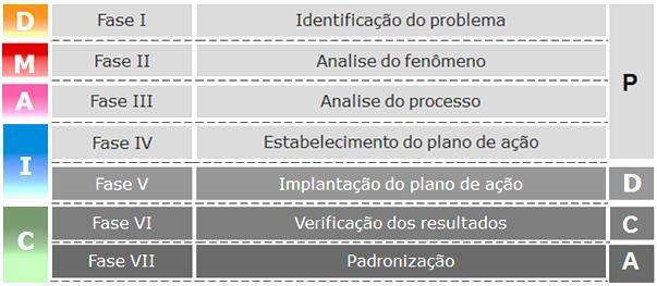 Figura 2 - Etapas do DMAIC Fonte: VALE. Apostila Seis Sigma, Green Belt. 2013.