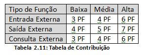 CONTAR FUNÇÕES DO TIPO TRANSAÇÃO Tabela de contribuição: A tabela de contribuição é padronizada pelo IFPUG, todos os usuários da técnica de análise de pontos de função