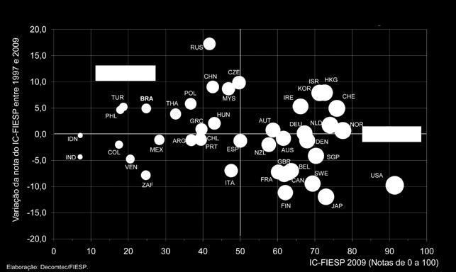 IC-FIESP 2009 X CRESCIMENTO DO IC-FIESP ENTRE 1997 E 2009 IC-FIESP 2009 Q1 - Competitivos Países Selecionados Elaboração: Decomtec/FIESP.