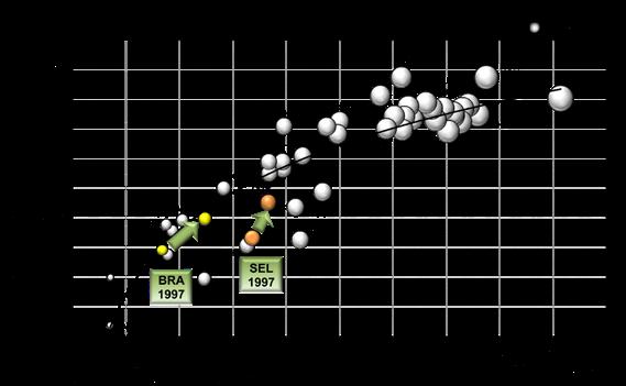 A despeito do Brasil ter demonstrado capacidade de transformar competitividade em desenvolvimento humano, nosso IDH ainda é menor do que a média dos países Selecionados.