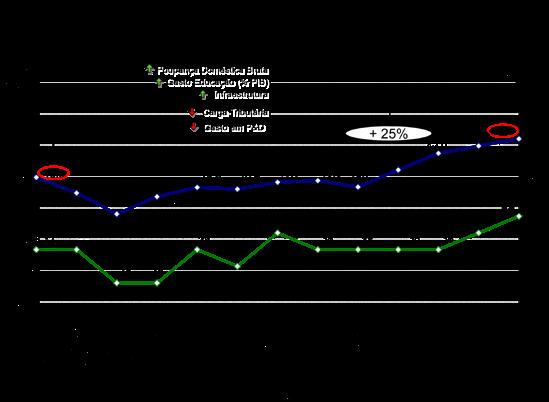 III. EVOLUÇÃO E DETERMINANTES DA COMPETITIVIDADE Em 2009, o Brasil ganhou mais uma posição no ranking, atingindo seu melhor resultado na série desde 1997.