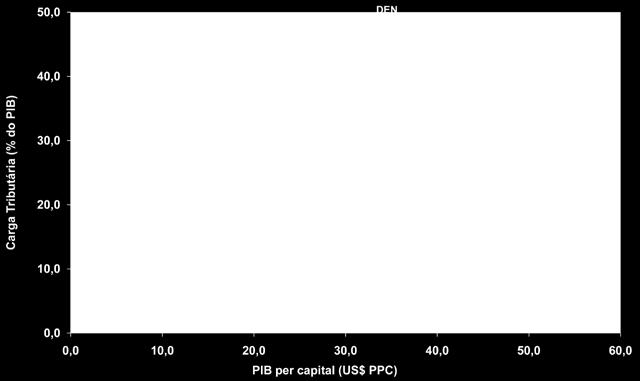 CARGA TRIBUTÁRIA (2008) X PIB PER CAPITA (US$ PPC, 2009) Fontes: IMD, WEO-FMI e IBGE. Elaboração DECOMTEC/FIESP. ANOTAÇÕES: n A carga tributária brasileira não condiz com seu nível de PIB per capita.