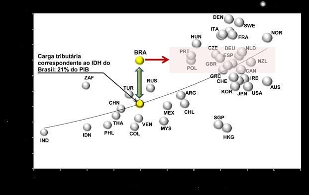 Em relação aos retornos sociais, ao nosso nível de IDH corresponderia uma carga tributária de 21% do PIB, valor análogo à analise com o PIB per capita no slide anterior.