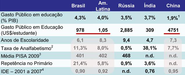 ... apesar disso, o Brasil mostra sérias desvantagens em relação a seus concorrentes.