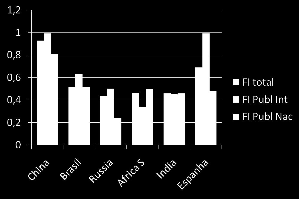 Fatores de Impacto Médio em 2010 Correspondentes aos Periódicos de Publishers