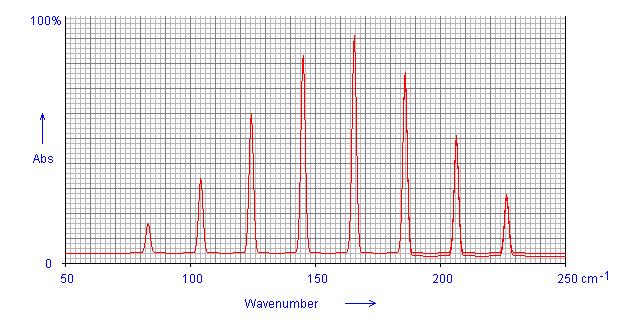 05/03/08 Exeplo: o espectro de croondas do H 35 Cl gasoso é u conjunto de lnhas co ntensdade áxa e torno de 50 c -. O espaçaento entre as lnhas vara de 0,7 a 0, c -.