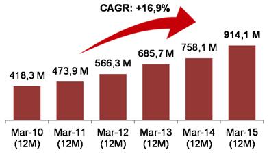 1T15 MULT3 NOI + Cessão de Direitos (R$) 6. Resultados da Administração de Shopping Centers 6.