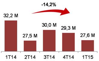 centers, de corretagem e de transferência, registrou R$27,6 milhões no 1T15, e foi equivalente a 108% das despesas de sede.