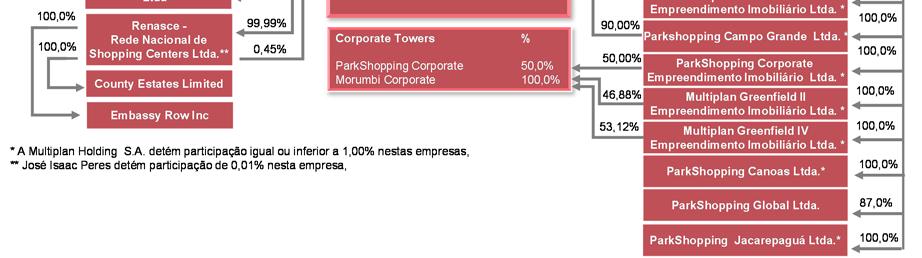 : possui 60,0% de participação no Shopping Vila Olímpia, localizado na cidade de São Paulo, SP. A Multiplan detém direta e indiretamente 100% da MPH.