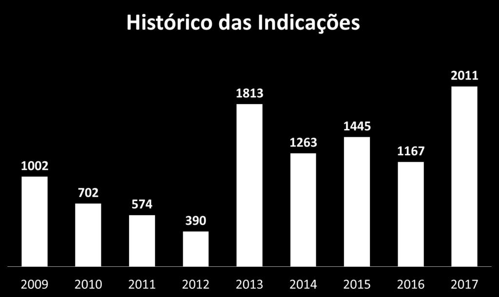 Gestão 2009-2012 Gestão