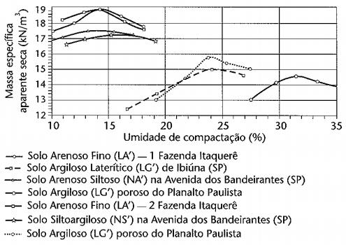 Curvas de compactação de alguns solos finos Fonte: Balbo, 2007