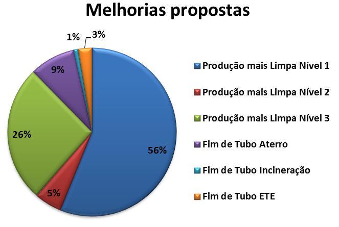 As propostas consideradas de Nível 1 correspondem a: boas práticas (educação ambiental), redução de consumo de água e energia, mudanças no processo, nas instalações e tecnologias (equipamentos) e