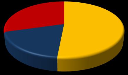 Gráfico 20 - Participação relativa das empresas e empregos formais em Major Vieira, segundo o porte - 2008 Empresas 1,7% 0,0% 29,5% Empregos 0,3%