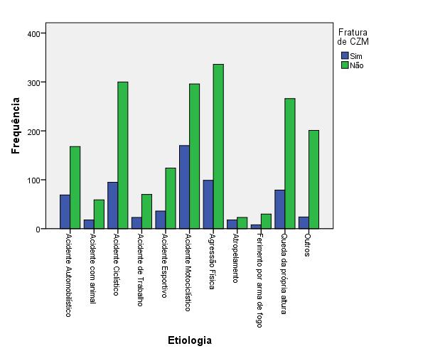 Figura 3: distribuição das