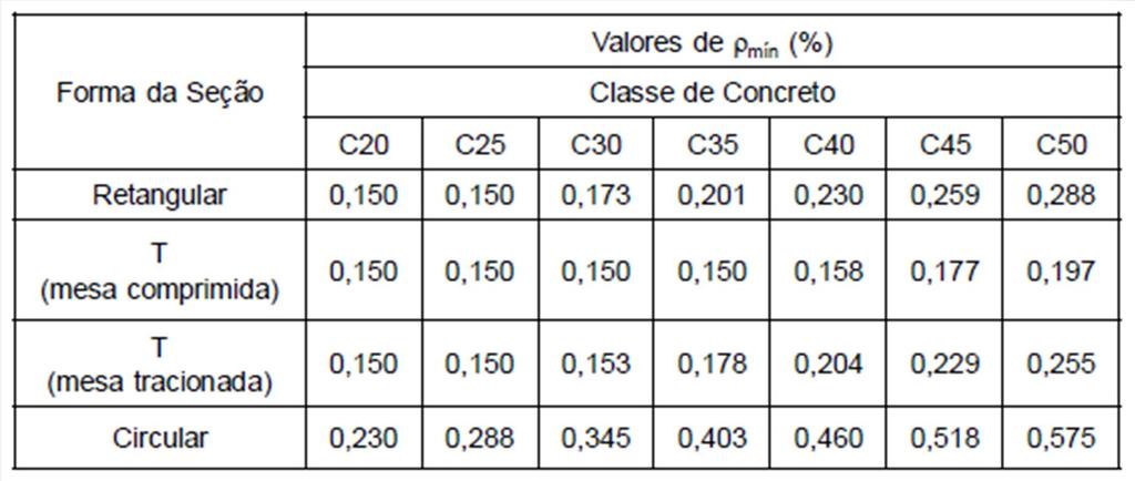 Armadura Mínima Segundo NBR 6118: Onde ρ =