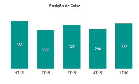 BALANÇO PATRIMONIAL: Principais itens Posição de Caixa A RNI encerrou o primeiro trimestre de 2016 com uma posição de caixa de R$339 milhões.