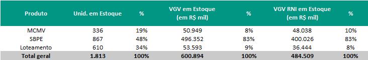 VSO (Venda sobre Oferta) A VSO atingiu 11% no trimestre. A participação da venda de lançamentos sobre o VGV lançado foi de 69%.
